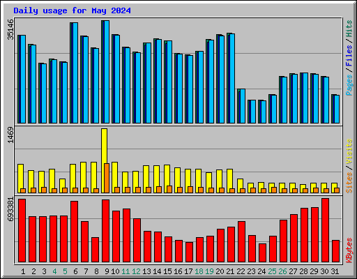 Daily usage for May 2024