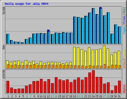 Daily usage for July 2024