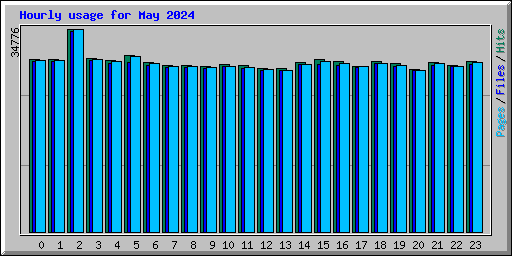 Hourly usage for May 2024